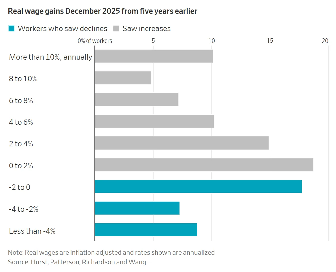 شش نمودار که احساس واقعی آمریکاییها درباره اقتصاد را توضیح میدهد — 3