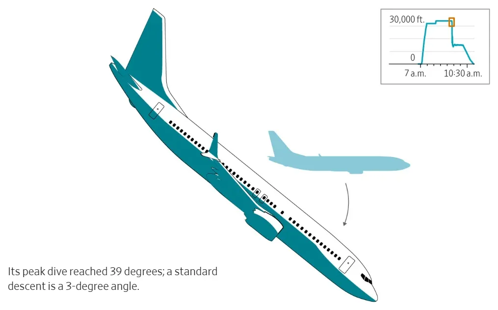 چطور یک Boeing 737 MAX از شیرجه با سرعت صوت جان سالم به در برد — 4