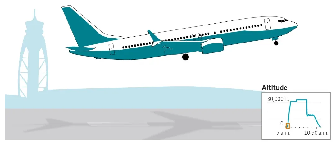 چطور یک Boeing 737 MAX از شیرجه با سرعت صوت جان سالم به در برد — 3
