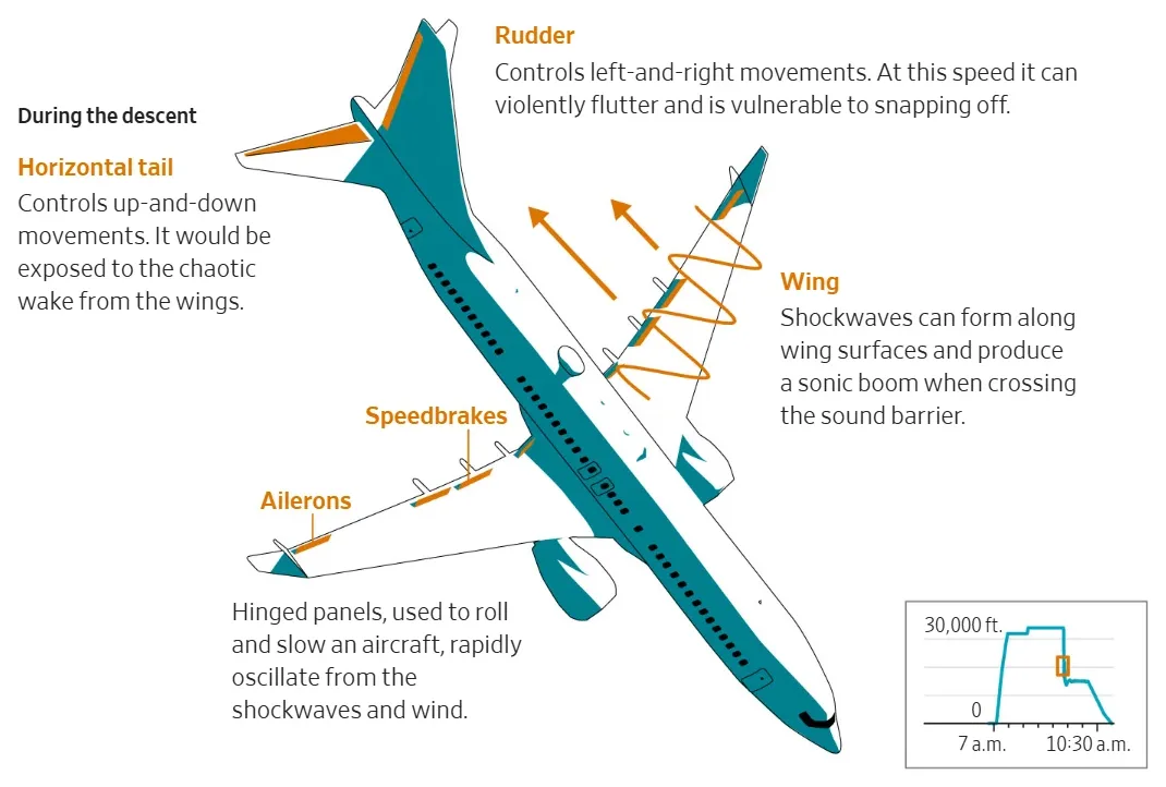 چطور یک Boeing 737 MAX از شیرجه با سرعت صوت جان سالم به در برد — 5