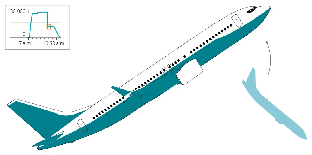 چطور یک Boeing 737 MAX از شیرجه با سرعت صوت جان سالم به در برد — 6